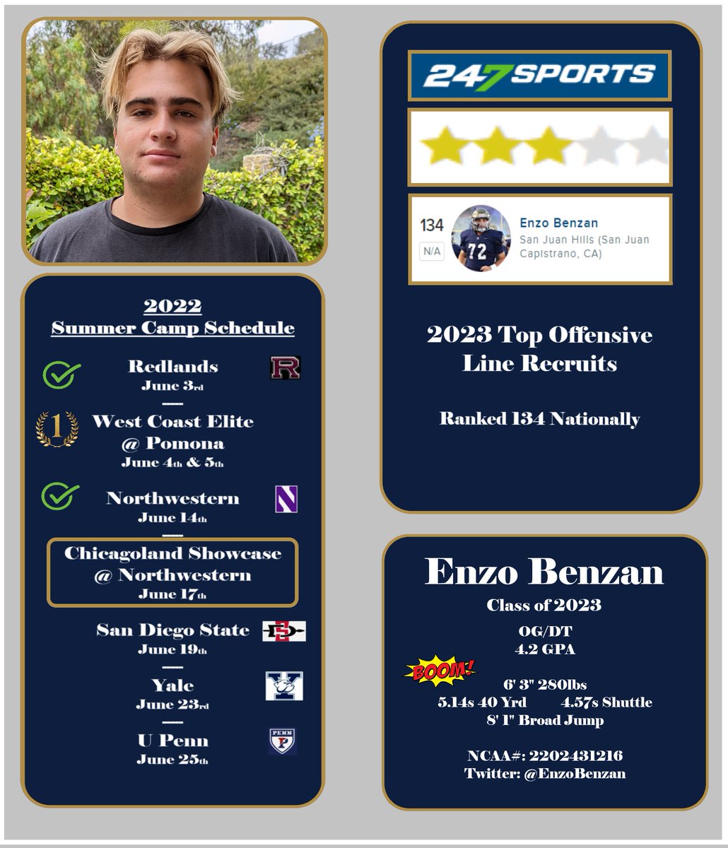 EnzoBenzan's tweet photo. Super excited to get ranked a ⭐️⭐️⭐️ by 247 Sports @247Sports.  Ranked 134 nationally for Offensive Line Recruits.  Thank You🙏

@FrithRobert @apjacobs @sjhhsfootball @SoCoastLeague https://t.co/qIYVxOZRDb