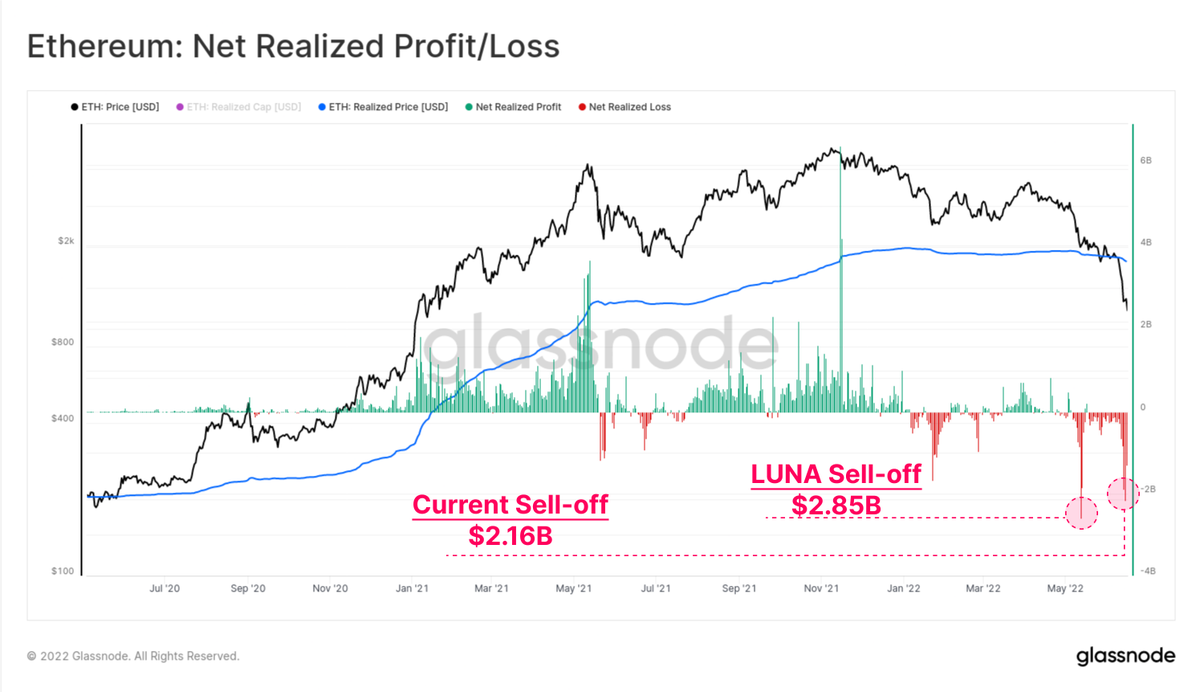 ETH is now trading 30% below the Realized Price, and ETH 2.0 deposits are  closer to 50% underwater. #Ethereum Long-Term Holders are also at a loss,  and the market at large is