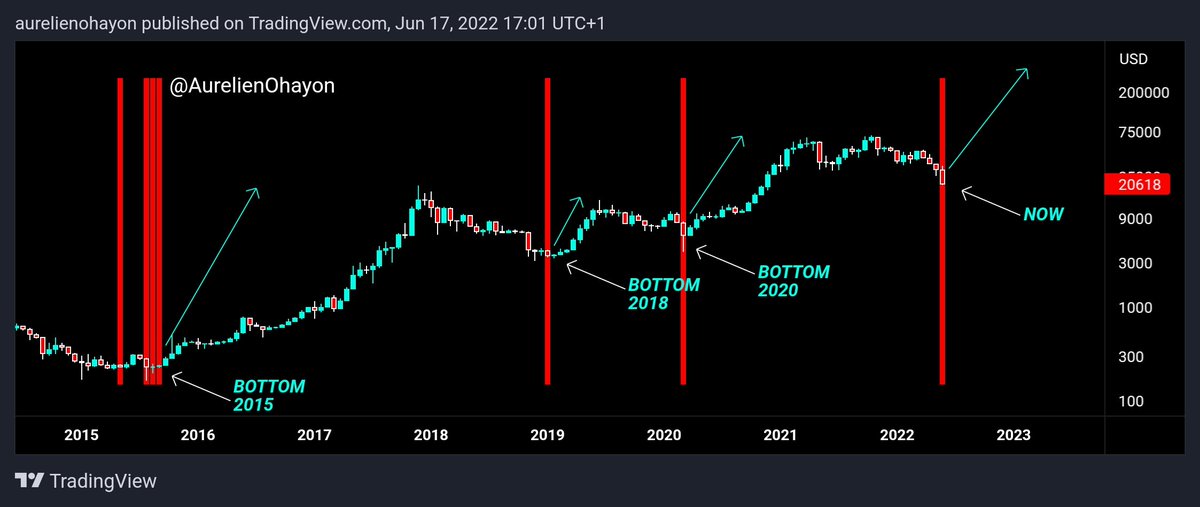 AO_btc_analyst's tweet photo. #Bitcoin Let's GO !!!!

It just flashed a bottom. 

The infallible 3W-Extreme bottom zone of the Chop Zone Indicator. 

#BTC #Crypto https://t.co/sx8vPdLmlT