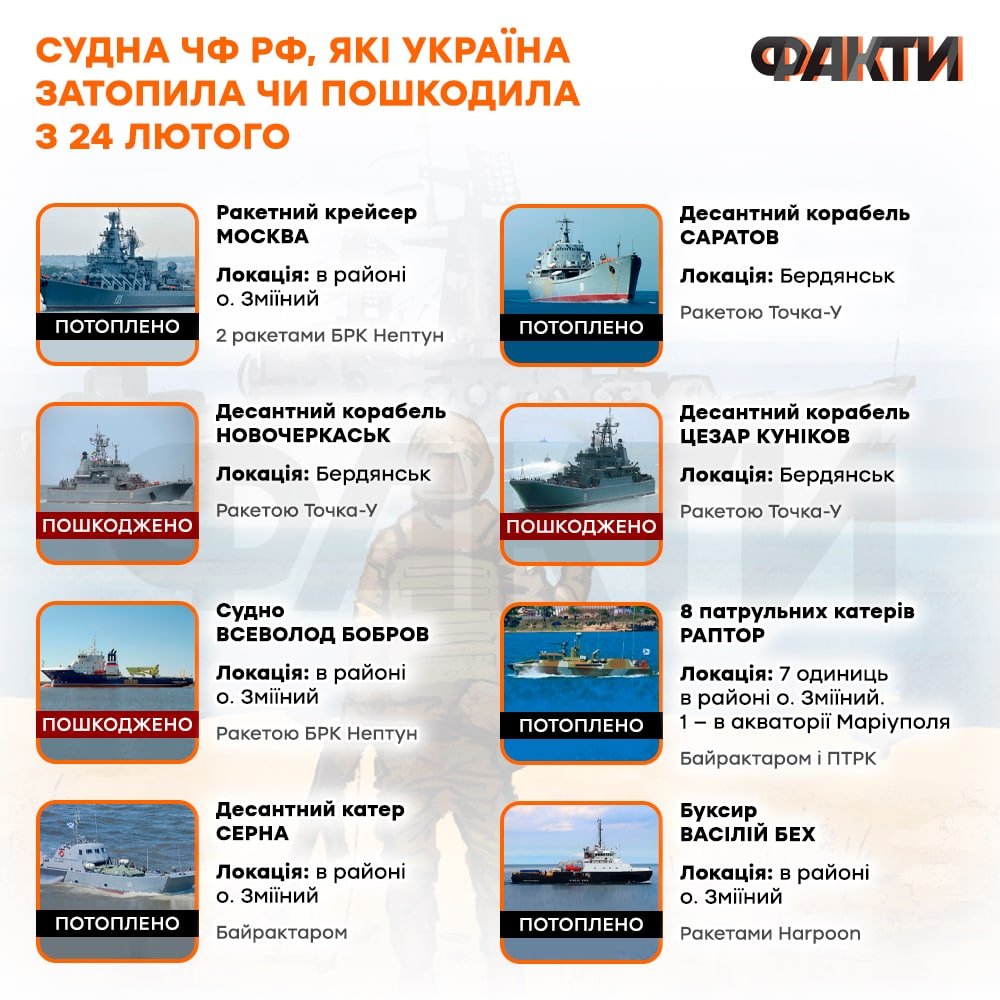 ICTV_Fakty's tweet photo. Які судна ЧФ РФ Україна затопила чи пошкодила з 24 лютого https://t.co/73i5Eq5Lba