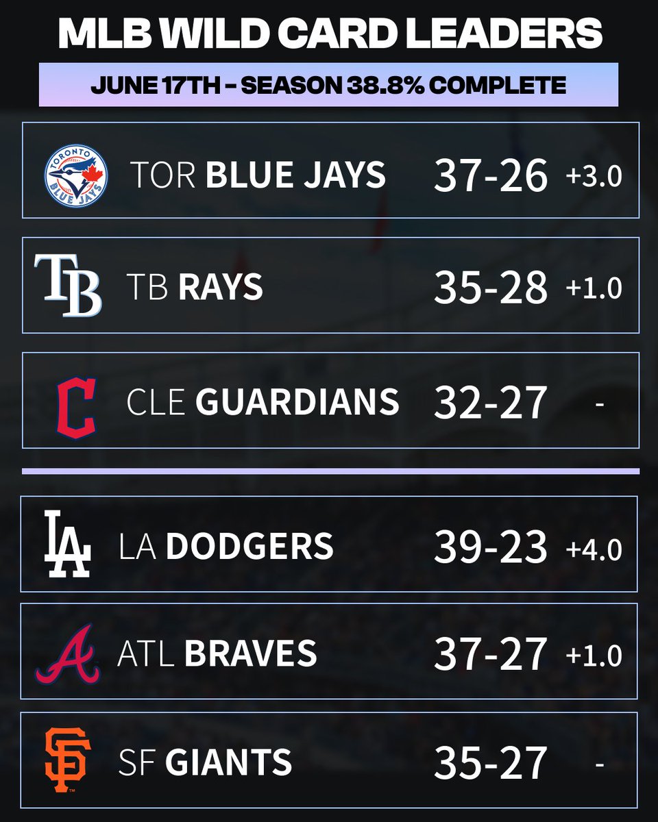 playwithstakes's tweet photo. Been a few weeks since we checked in! Atlanta is surging, the Padres are rolling, and NOBODY can beat the Yankees! Who's the first division leader to lose their spot? #playwithstakes https://t.co/8R4rSz9W2L