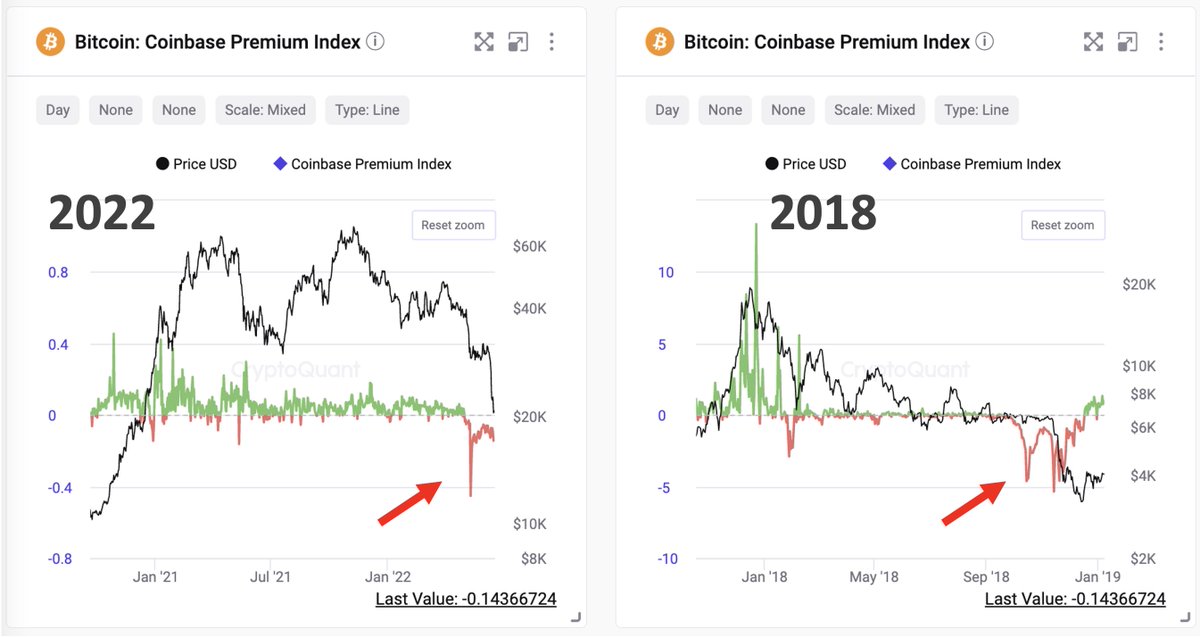 $BTC Coinbase price premium has kept negative for over 45 days.

This is the second time that Coinbase Premium is negative for over 45 days since miners capitulated in Nov 2018.

Live Chart 👇
cryptoquant.com/asset/btc/char…