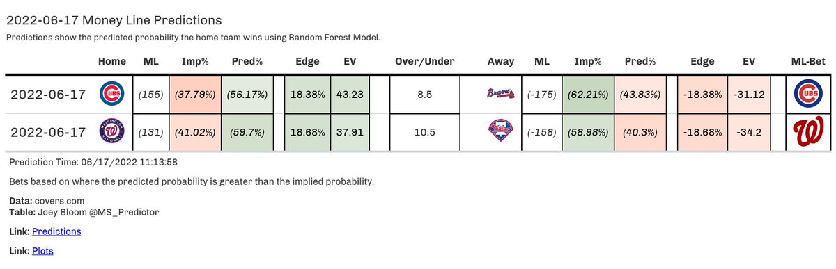 MS_Predictor's tweet photo. MLB Plays - 2022-06-17

CHN (+155) vs ATL
WAS (+131) vs PHI

https://t.co/FjHCMtMV14 https://t.co/8wmYegoEEP