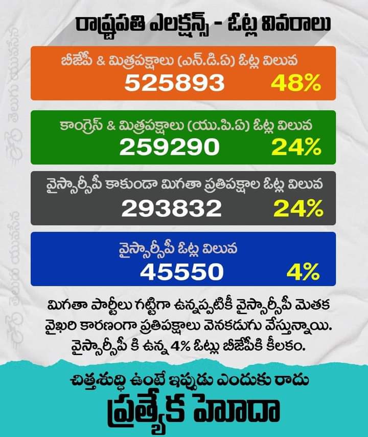 Manojrajcvk's tweet photo. తన భవిష్యత్తు కోసం,,,
రాష్ట్ర ప్రజల భవిష్యత్తును తాకట్టు పెట్టడం అంటే ఇదేనా....
@JaiTDP #ApneedSpecialStatus #WeDemandSpecialStatusforAp #SpecialStatus #AndhraPradesh https://t.co/9ZRX73T0HG