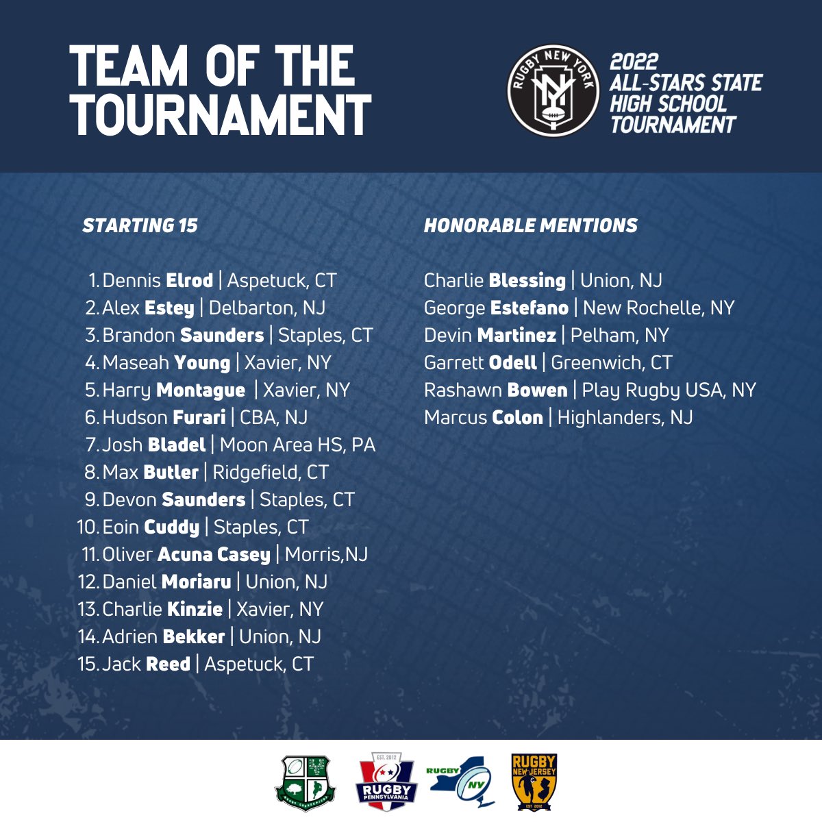Rugby New York would like to recognize all the players, coaches, referees and parents who contributed to a fantastic day of High School rugby in Hoboken on June 12th. 🏉

Following is the All-Tournament team, chosen by the respective coaches. 

#RiseofRugby #FutureMLRstars