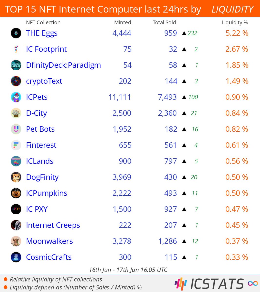 icstats's tweet photo. Top NFT's at Entrepot/CCC last 24hrs by LIQUIDITY

@icdrakon  @icfootprint  @DfinityDeck  @CryptoText_NFT  @icpets_nft  @dcitynft  @pokedstudiouk  
#theeggs  #icfootprint  #dfinitydeck  #cryptotext  #icpets  #dcity  #petbots  
#NFLQ #nft #nfts #InternetComputer #IC https://t.co/s6W5XTHp40