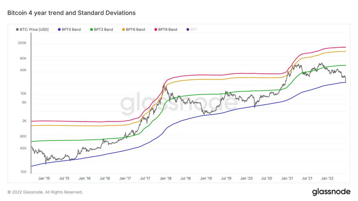 Bitcoin sits below its 4-year trend for just the 3rd time ever. Previous  two occurrences: Bottom of the 2015 bear market and March 2020 covid crash