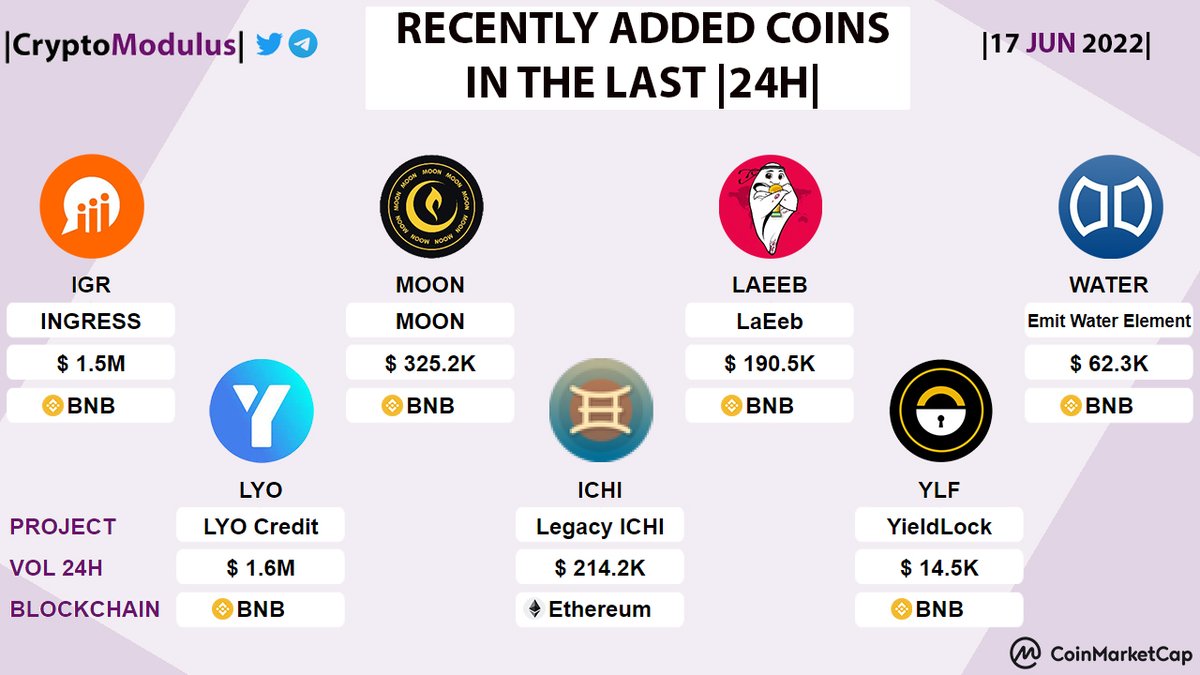 CryptoModulus's tweet image. Recently added coins! |24H| on #Coinmarketcap!
 $IGR $MOON $LAEEB $WATER $LYO $ICHI $YLF

#investment #investing #cryptocurrency #crypto #trading  #tradingnews #blockchain