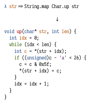 cpitclaudel's tweet photo. Today at 3:30PM PT at PLDI: Rupicola, my thesis project!  Come by (or join us virtually!) to learn about building domain-specific compilers that generate efficient C code from functional programs, with proofs🐓☑️. Paper (OA): https://t.co/IWWKRgg9SY, Code: https://t.co/NKTvCiOz5R https://t.co/cA4g0VvCHO