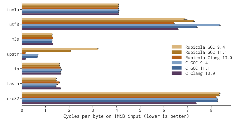 cpitclaudel's tweet photo. Today at 3:30PM PT at PLDI: Rupicola, my thesis project!  Come by (or join us virtually!) to learn about building domain-specific compilers that generate efficient C code from functional programs, with proofs🐓☑️. Paper (OA): https://t.co/IWWKRgg9SY, Code: https://t.co/NKTvCiOz5R https://t.co/cA4g0VvCHO