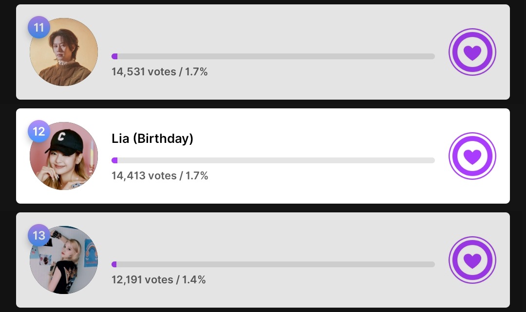 CJSGLOBAL's tweet photo. [🗳️] 220618 Mubeat Voting Update

#12 LIA (=) 

Our votes have increased but we're still too low to rise into TOP 4! Voting will be closed in 2 days, we need to do better if we want to get Lia another birthday ad.

https://t.co/RTEi507UrU

#LIA #리아 #ITZY #있지 @ITZYofficial https://t.co/w67NW7qcKR