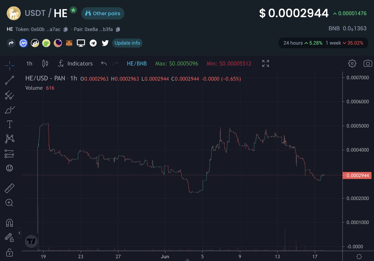 $HE has again awakened.
$HE #Metaverse #Gamefi #Defi #playtoearn