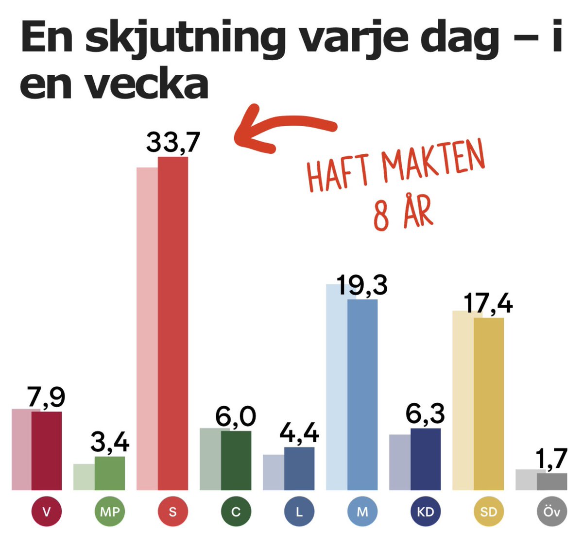 jonsson_henrik's tweet photo. S nära 34% är fullständigt orimligt. Likt en misshandlad kvinna i en destruktiv relation går svenskarna ständigt tillbaka till sin plågoande. https://t.co/tKQ6gvCf5w