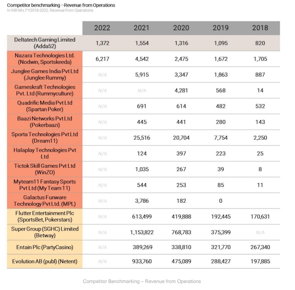 BeatTheStreet10's tweet photo. Revenue & Operating Profitability of Major gaming companies in India & World
Dream 11 revenue is more than rest of Indian gaming companies
#gaming #DeltaCorp #deltatech #nazara https://t.co/AtrFypAWib