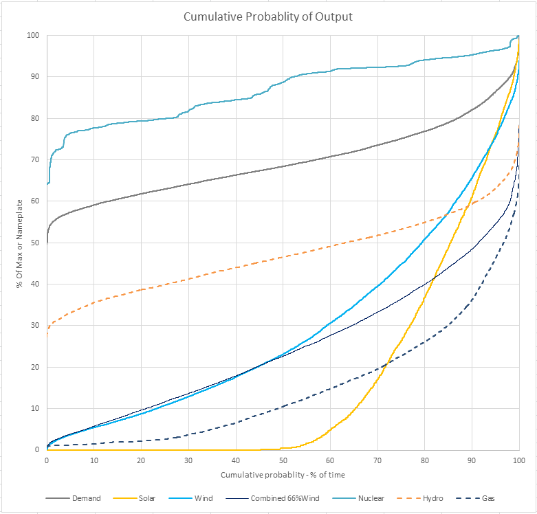 Ember421's tweet photo. @xiaowang1984 @E_R_Sepulveda @nukebarbarian @Dr_Keefer 
I tried posting this as a reply but it seems to have disappeared. 
Ontario 2021 data, cumulative probability of output/demand. Note the hours in each curve don't line up!. The combined plot is same hour wind solar 2:1 ratio https://t.co/r8dtz4EUPL