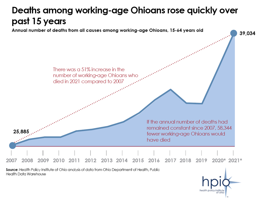 AmyStevensHPIO's tweet photo. Deaths among working-age Ohioans were up 51% from 2007 to 2021.

These are mostly preventable deaths w/ big impact on families, the economy &amp; employers. 

Check out the latest @HealthPolicyOH analysis here: https://t.co/qCaxw5LvUP https://t.co/Fahd9EJycb
