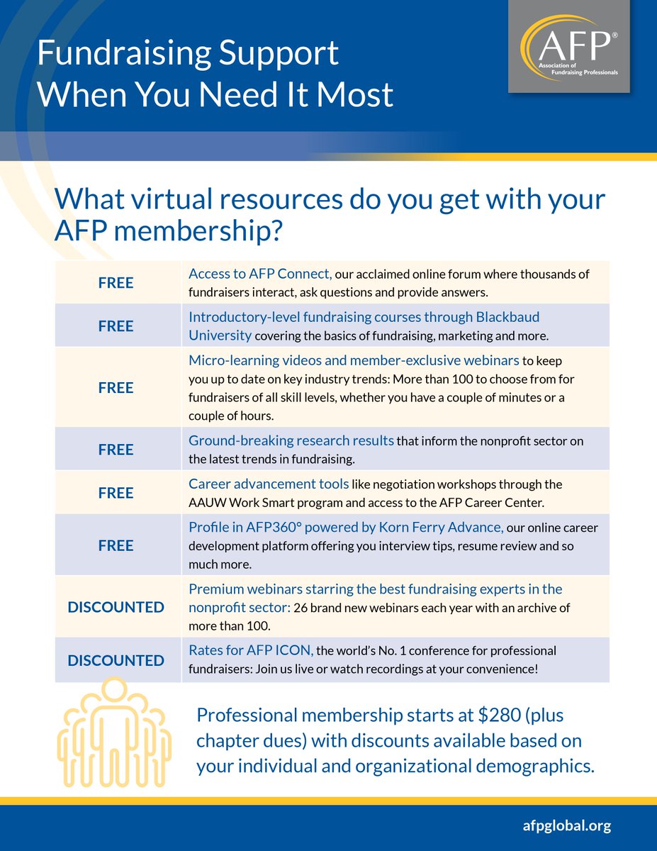 Fundraising support when you need it most! Learn why AFP membership is critical.
community.afpnet.org/afpididahochap…

#fundraisingsupport #afpglobal #afpidahochapter