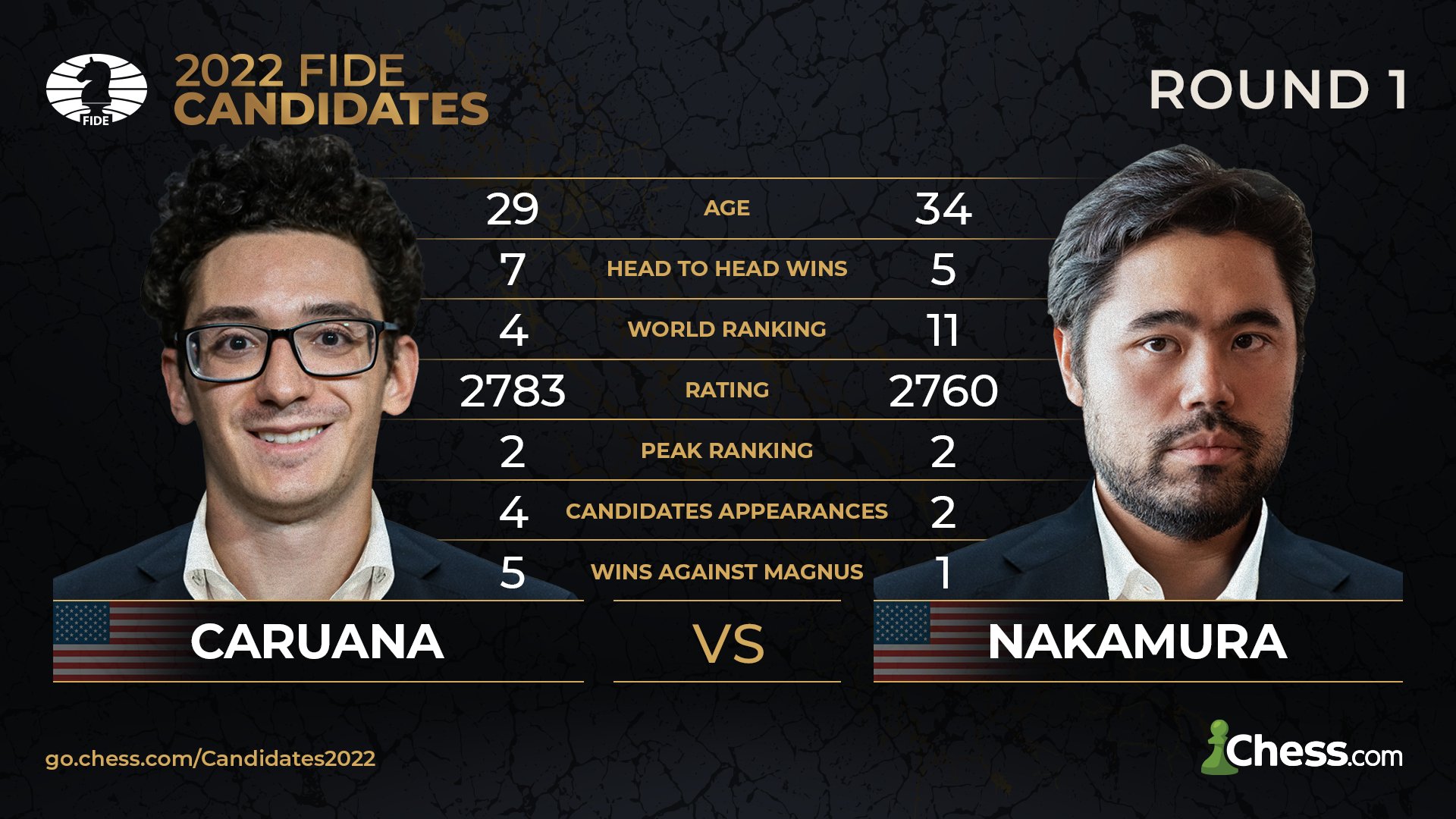 Results & Standings - FIDE Candidates Chess Tournament 2022