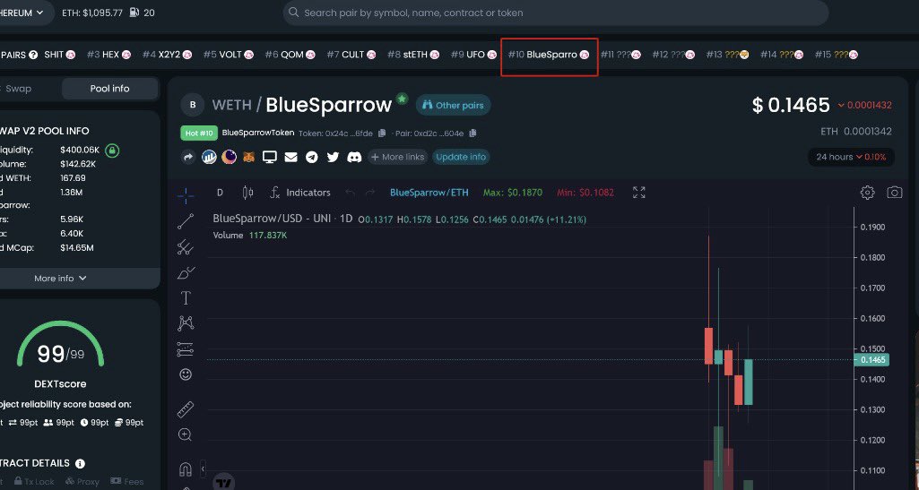 TerriBlueBit's tweet photo. We’re in the hot pairs! 🔥 🚀 

Lots of people jumping in after our news today of going live as a native token to an exchange! BlueBit!  

When we return to ATH, you will ask why you didn’t jump in now. 

LFG! 🎉 
#BlueSparrow #BlueSparrowCEX #BlueBit #BlueSparrowCommunity #Gold https://t.co/h1mqWbKCXu