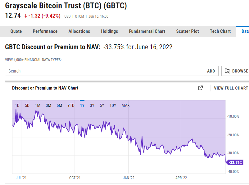RichardHeartWin's tweet photo. #Bitcoin makes another new all time high! On the discount to NAV chart. You can get #grayscale "#BTC" for 33.75% cheaper than real $BTC now. https://t.co/Q8cOGgsXCg