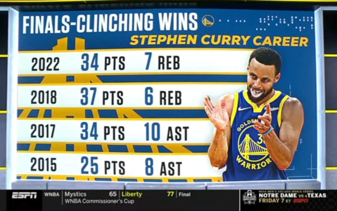 Steadydude's tweet photo. @maxkellerman Ohkayyy... But Steph has the 2nd highest Finals Clinching Game Average. ONLY behind the GOAT MJ, and higher than KDs two Finals MVP! He also has the 2nd highest 30+pt games (3 games)in these Championship clinching games. Again only behind Jordan (5 games). #toptenalltime https://t.co/Gr6SNSKQby