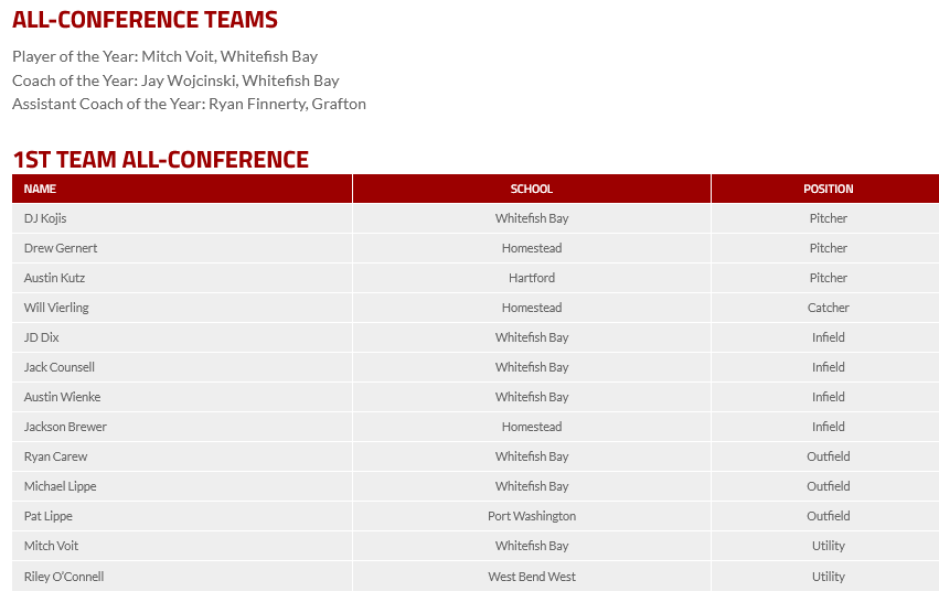 NorthShoreConf's tweet photo. Congratulations to all the @NorthShoreConf Baseball student-athletes who earned 2⃣0⃣2⃣2⃣ all-conference honors⚾️ 
For the list of the all-conference teams please visit⤵️
https://t.co/88wSe6Xu2O https://t.co/EnNDCBXISz
