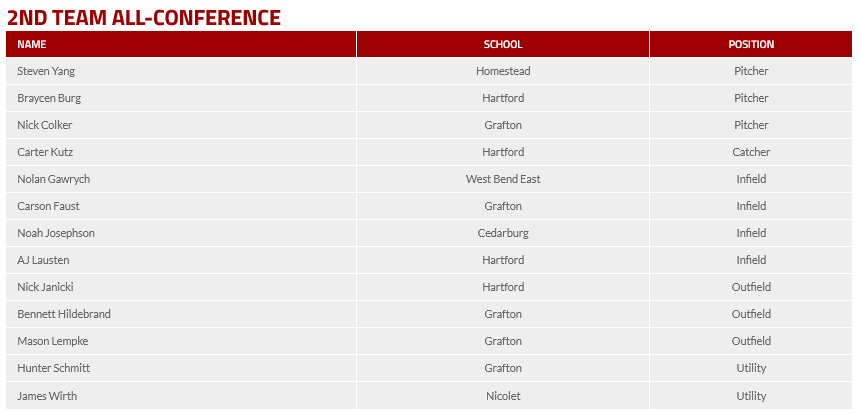 NorthShoreConf's tweet photo. Congratulations to all the @NorthShoreConf Baseball student-athletes who earned 2⃣0⃣2⃣2⃣ all-conference honors⚾️ 
For the list of the all-conference teams please visit⤵️
https://t.co/88wSe6Xu2O https://t.co/EnNDCBXISz