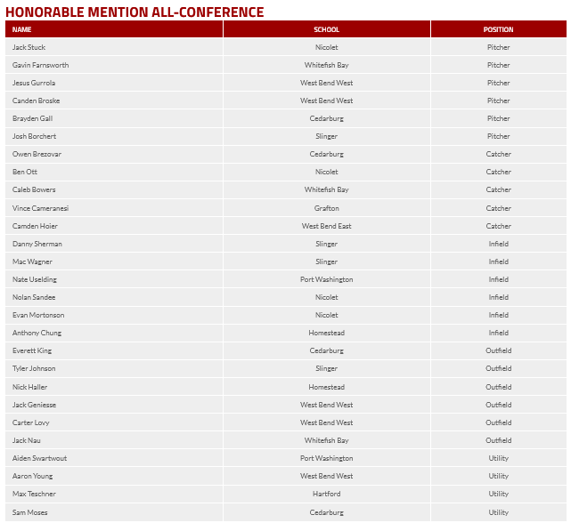 Congratulations to all the <a href="/NorthShoreConf/">North Shore Conference ​🏀🤼🤸‍♀️🏊‍♂️</a> Baseball student-athletes who earned 2⃣0⃣2⃣2⃣ all-conference honors⚾️ 
For the list of the all-conference teams please visit⤵️
northshoreconference.com/spring-baseball