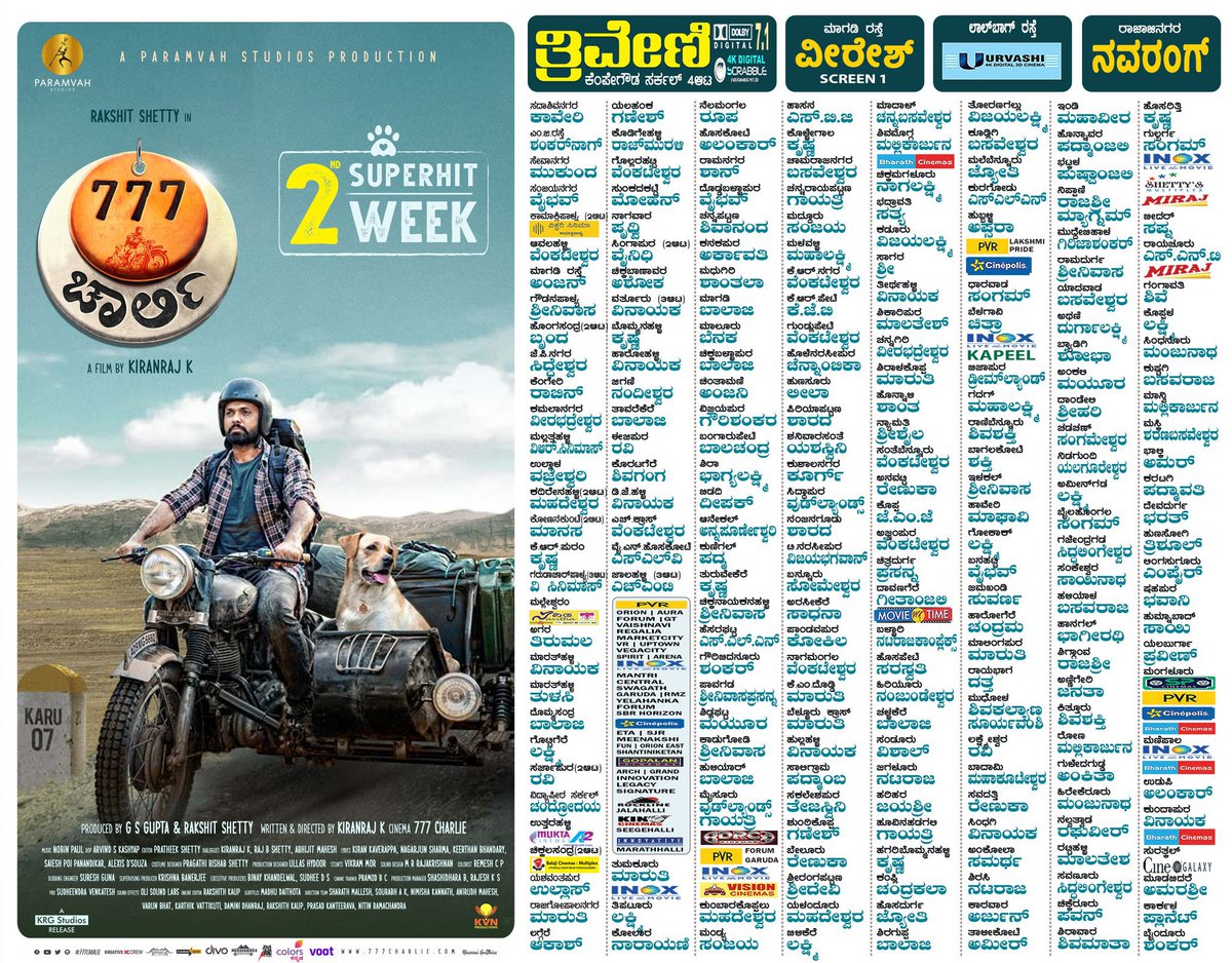 NamCinema's tweet photo. ಮೊದಲನೇ ವಾರಕ್ಕಿಂತ ಹೆಚ್ಚಿನ ಚಿತ್ರಮಂದಿರಗಳಲ್ಲಿ ��ದ್ಭುತ ಯಶಸ್ಸನ್ನು ಆವಾಹಿಸಿಕೊಂಡು 2ನೇ ವಾರಕ್ಕೆ ಮುನ್ನುಗ್ಗುತ್ತಿದೆ "777 ಚಾರ್ಲಿ", ದೇಶದಾದ್ಯಂತ 40 ಕೋಟಿಗೂ ಹೆಚ್ಚು ಕಲೆಕ್ಷನ್ ಮಾಡಿ ವೀಕೆಂಡ್ ನಲ್ಲಿ 50 ಕೋಟಿ ದಾಟಲು ಚಾರ್ಲಿ ರೆಡಿ 😊
#777Charlie #NamCinema #Charlie777 #777CharlieReview #777CharlieIncinemas https://t.co/lVWJ83dpWM