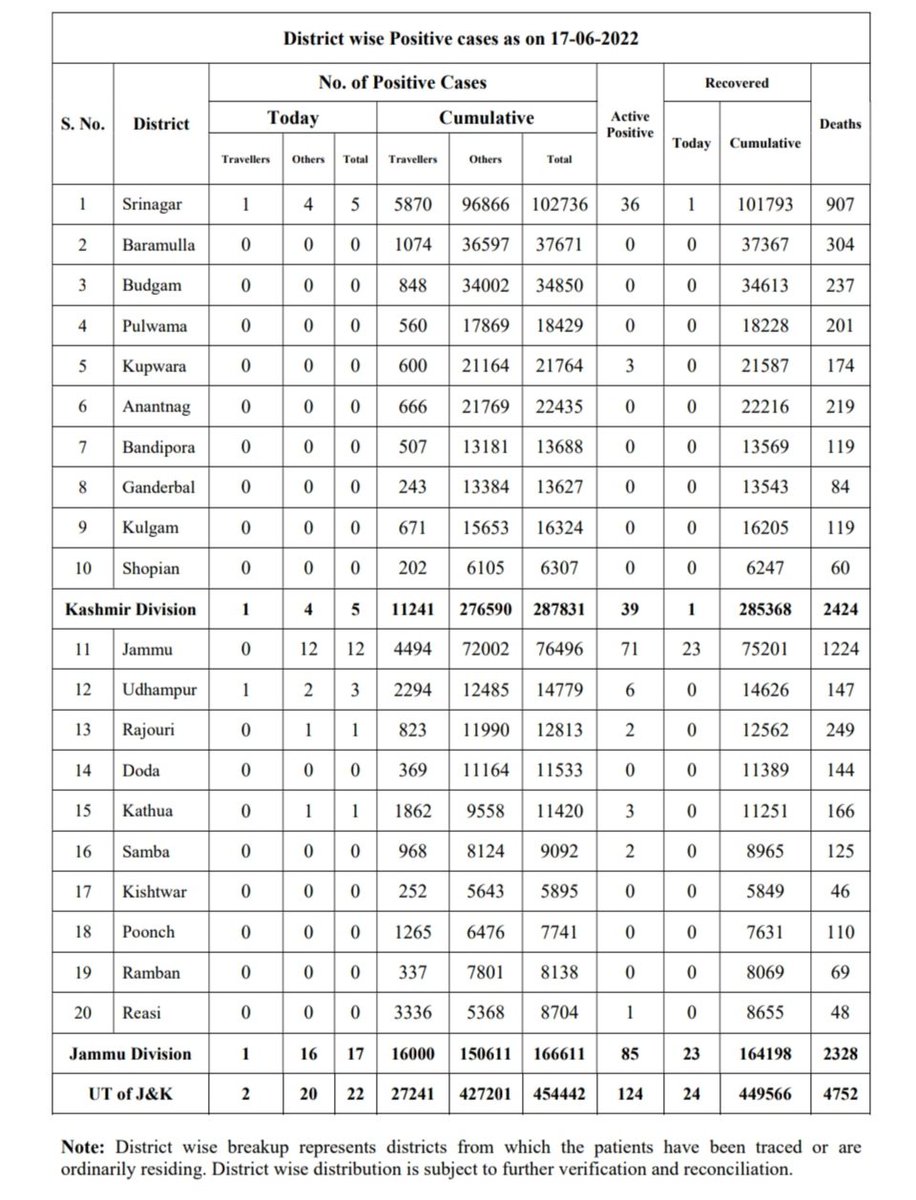 diprjk's tweet photo. 17 June Media Bulletin on Novel #CoronaVirusUpdates #COVID19 
@nitishwarKumar
@kansalrohit69 
@ByYatishYadav
 @airnewsalerts
@ANI  @HealthMedicalE1 @ddnews_jammu @ddnewsSrinagar https://t.co/0dmpDuSdp5