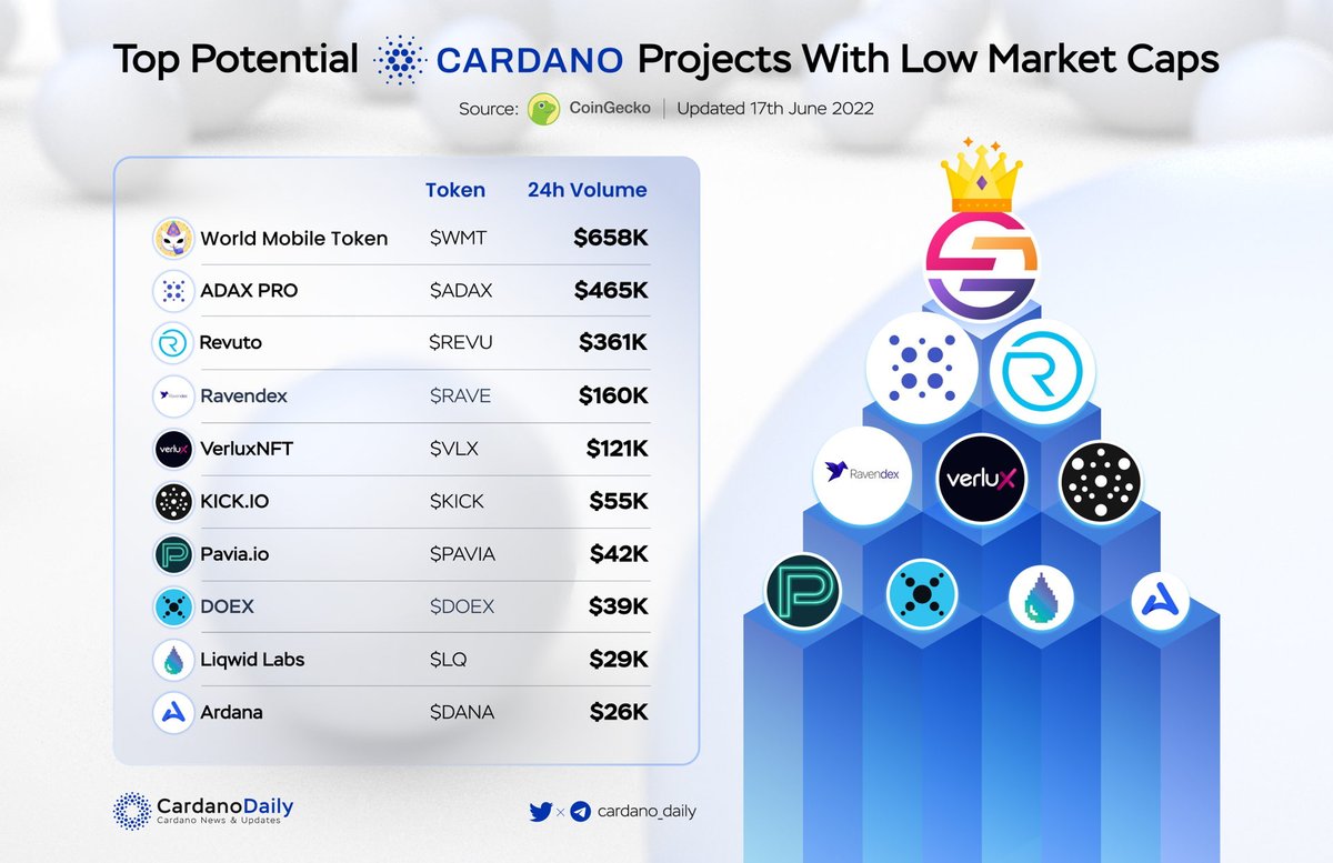 cardano_5pc's tweet photo. Top Potential Cardano Projects With Low Market Caps 🔥

🥇 $WMT @wmtoken
🥈 $ADAX @adax_pro
🥉 $REVU @get_revuto
$RAVE @ravendexlabs
$VLX @VerluxNFT
$KICK @kicklaunchpad
$PAVIA @Pavia_io
$DOEX @doex_official
$LQ @liqwidfinance
$DANA @ArdanaProject

#ADA #CARDANO https://t.co/cR0NO0hcK1