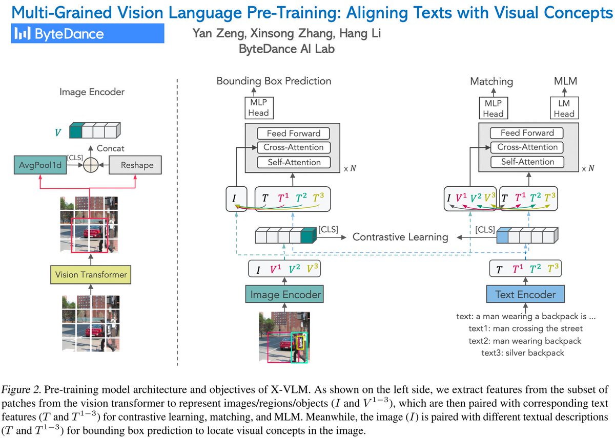 zengyan97's tweet photo. Happy to share that X-VLM has been accepted by #ICML2022! 

We propose to perform multi-grained vision language pre-training for the first time. X-VLM of moderate model size (216M parameters) outperforms many models which could be of larger size and/or utilize more data. https://t.co/FnoyVplOR3