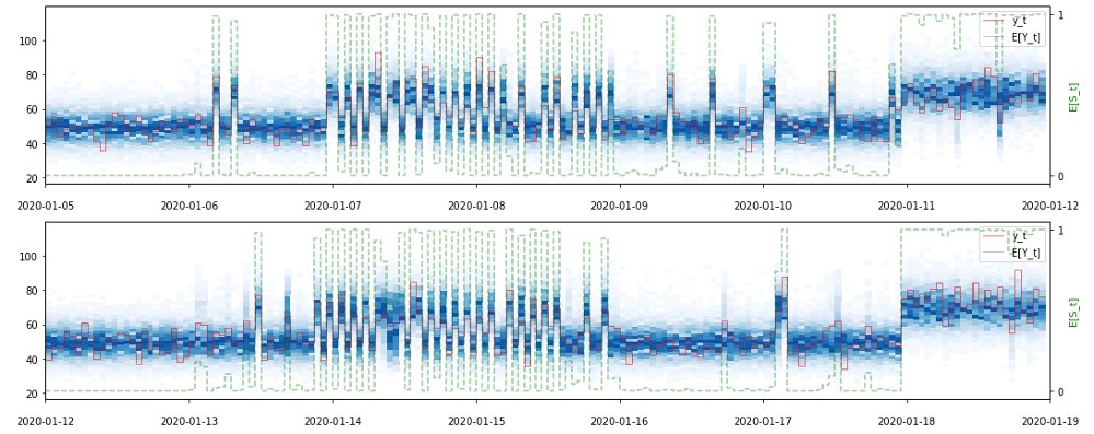 dgerlanc's tweet photo. You might be interested in these plots you can create using our open source Python repo, PyMC-HMM, for visualizing uncertainty in multi-state time series. Uses @datashader for plotting.

https://t.co/TBA6qZqmWo

@pymc_devs https://t.co/hujNgslw03
