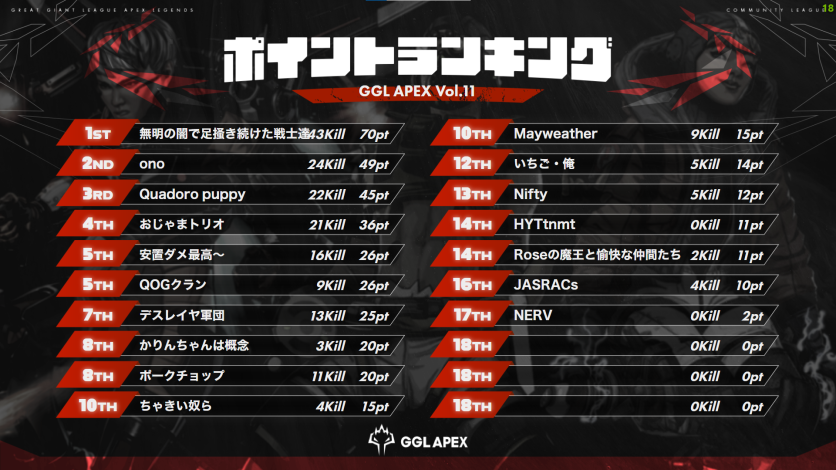 ryugame1's tweet photo. GGLカスタム『1位』でした!
また参加します
ありがとうございました😶
#GGLAPEX https://t.co/L3aIfuzFiN