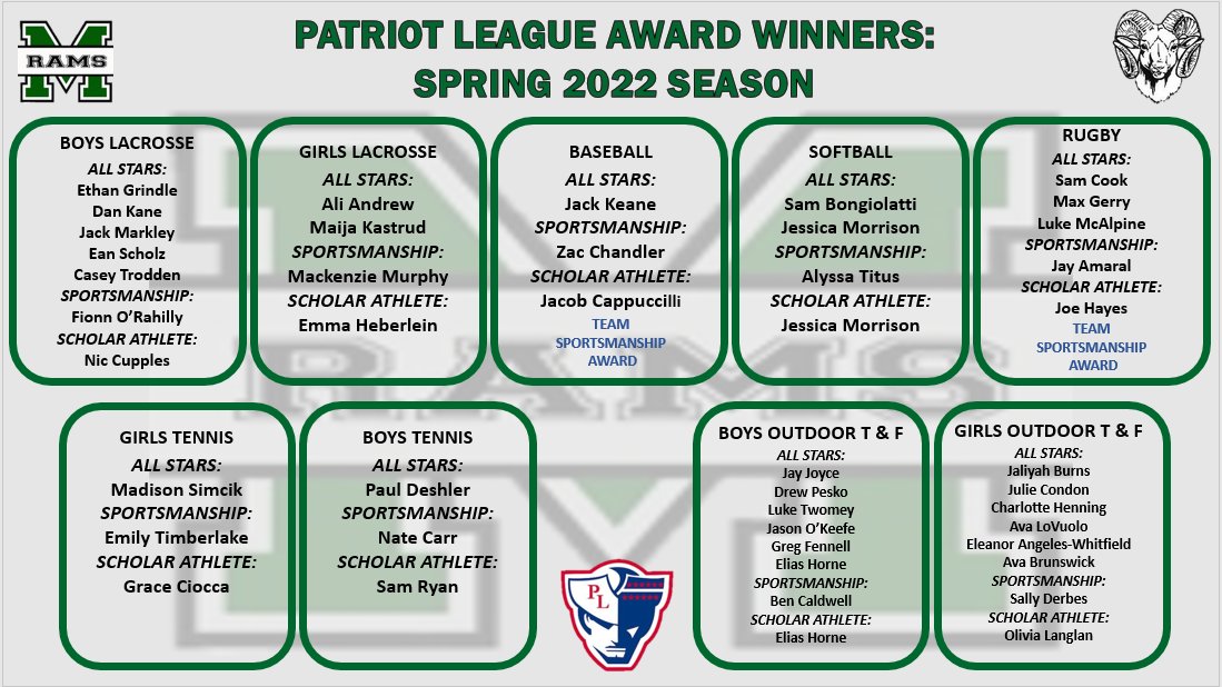 GORAMSathletics's tweet photo. Congratulations to our Patriot League Award Winners for the Spring 2022 Season! https://t.co/ug5TKmVmwi