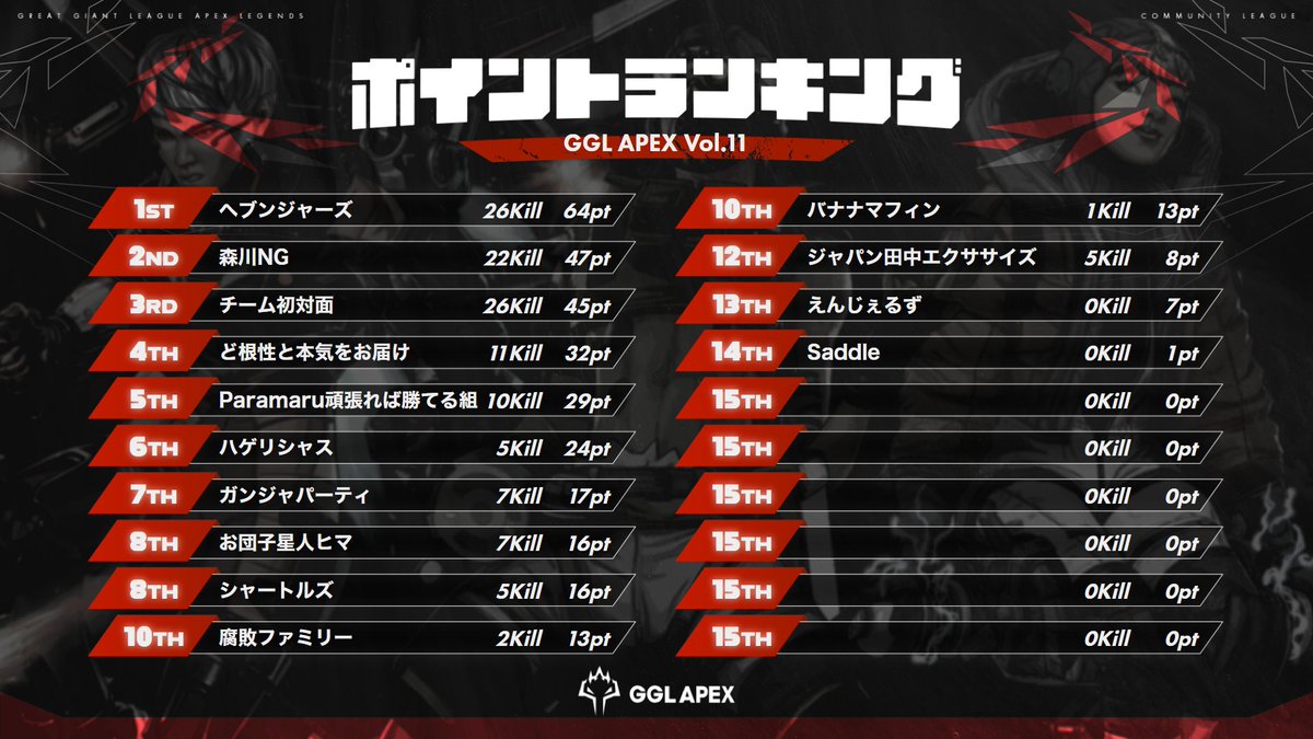 GGL_APEX's tweet photo. \ GGL APEX Vol.11 最終結果!!⚡/
🏆優勝チーム🏆
Eクラス【ヘブンジャーズ】
次回のご参加もよろしくお願いします!
#GGLAPEX https://t.co/vbp5j1oXBZ