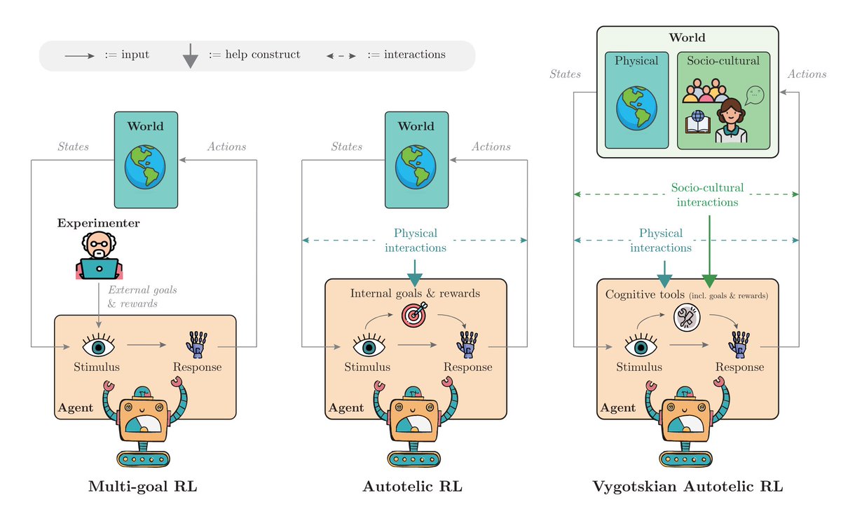 Let me introduce **Vygotskian Autotelic AI**, a new perspective in the quest for human-like intelligence: just like children, artificial  agents must be immersed into rich socio-cultural worlds and internalize language and culture to develop new cognitive abilities. 🧵 ↓