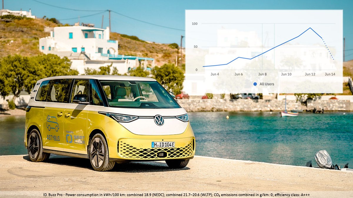VWGroup's tweet photo. 🌄 🔋 Astypaleans like #ASTYBUS! An average of 43 trips per day since its start on June 3 on Astypalea show: Residents receive the new ridesharing service well. Smart and #sustainable mobility is already becoming reality on the Greek Island. https://t.co/YSEyC5KSWV