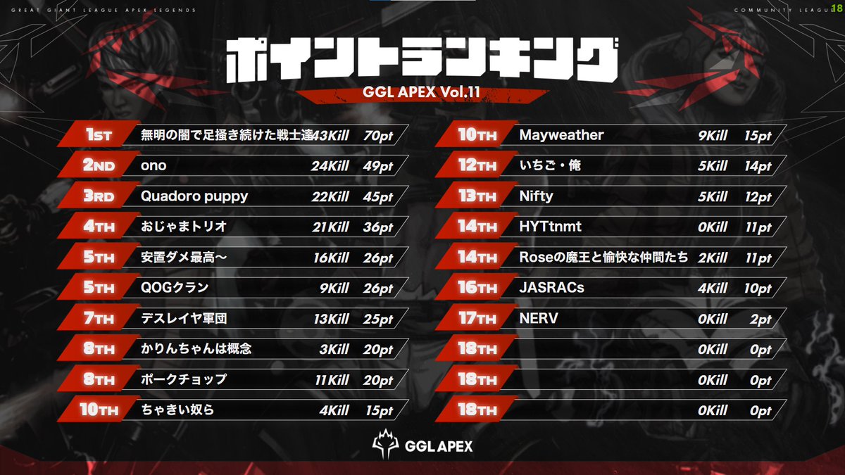 DER_y4sss0's tweet photo. 今回のGGL#11も見事 優勝でした🏆
2ちゃんぴょんですごく楽しかった!
りゅうさん、NamelessMommy強し
「無明の闇で足掻き続けた戦士達」
#GGL #GGLAPEX https://t.co/Emc2X0sbkd