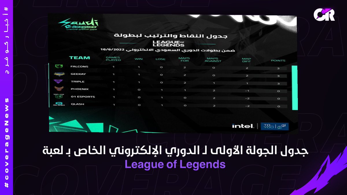 coverageesports's tweet photo. نود أن نُقدم لكم نتائج الجولة الأولى من دوري الألكتروني الخاص بـ لعبة
League of Legends
🥇| @FalconsEsport
🥈| @Geekay_Esports
🥉| @TripleeEsports
.
@saudieleagues
#الدوري_السعودي_الإلكتروني
.
#اخبار_كوفرج
#CoverageNews https://t.co/xznYXH9Mma