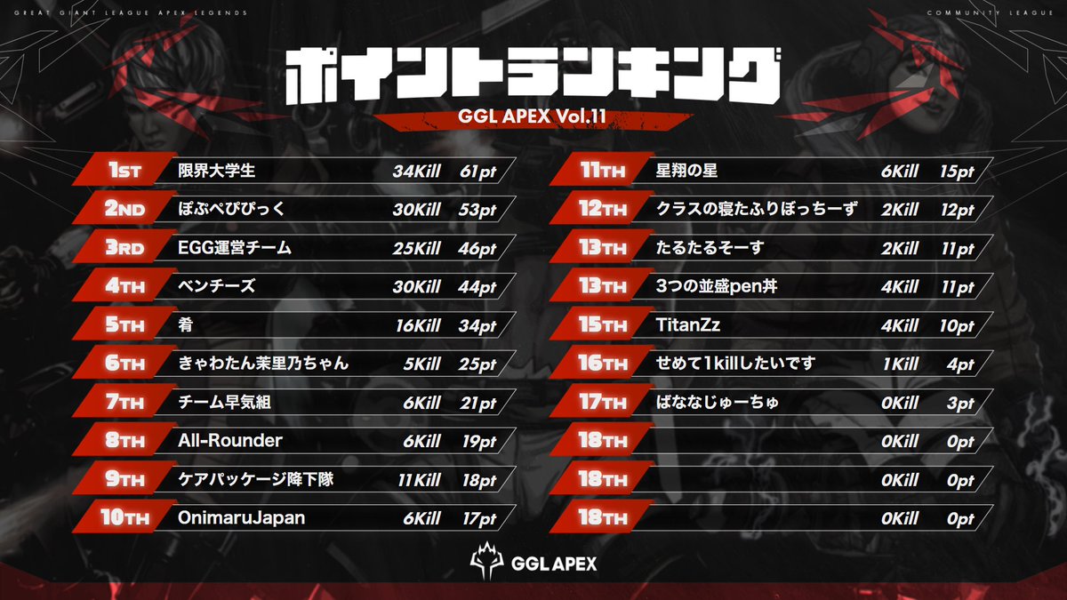 golem_Twitch's tweet photo. 総合3位!
@GGL_APEX
#EGGWIN
#GGLAPEX https://t.co/ksxo7QQfU2