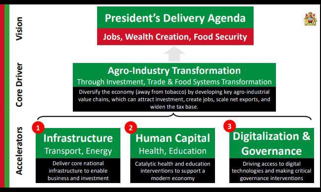 MalawiPdu's tweet photo. H.E. @LAZARUSCHAKWERA transformation agenda of Job, Wealth creation &amp; Food Security is driven by Agro-industry transformation and accelerated by infrastructure, human capital development and digitalization &amp; governance.

#TransformationAgenda https://t.co/9qAYMglFXr