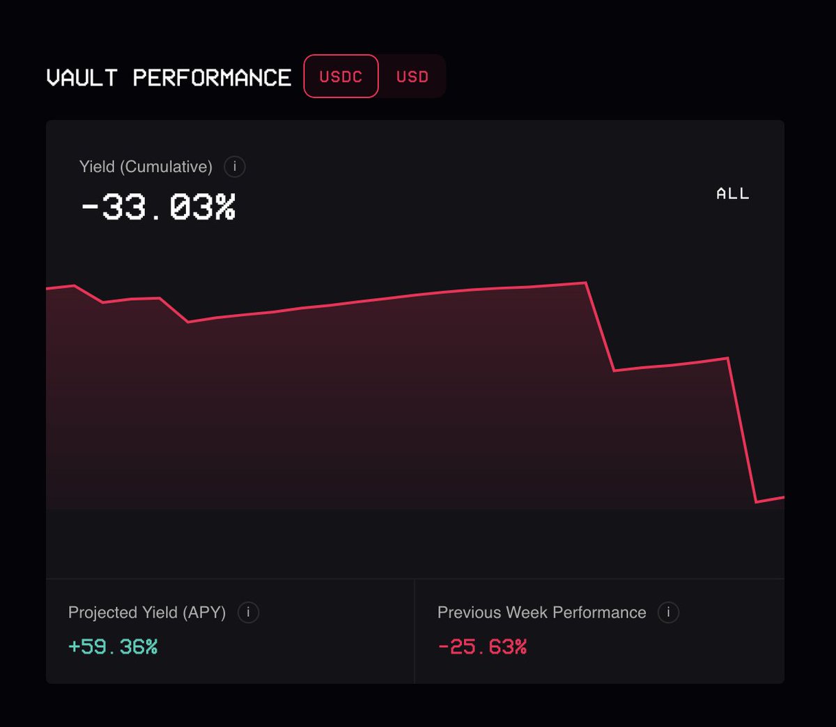 henryz_eth's tweet photo. Put selling vaults down -25% this week.

Don't put money into vaults like this in volatile markets. You are basically selling the vols to institutions at big discount.

The 66% APY is so misleading to unsophisticated users, that the actual APY has been -33%. https://t.co/f7ftqVSu0x
