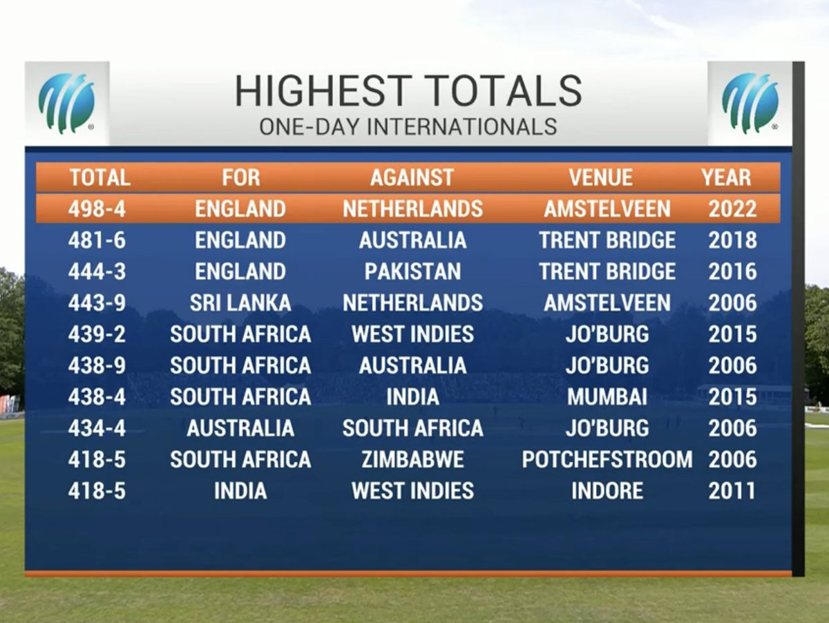 1,2,3 all England
How long before we see 500 ?
#ENGvNED #Cricket