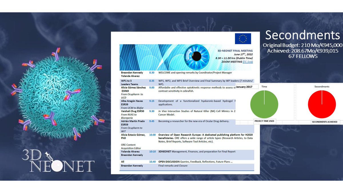 3DNEONET Consortium (@3dneonet) on Twitter photo 3DNEONET final meeting was celebrated today. 67 Fellows have been exchanged within the consortium over the last 5 years
Big Thanks to ALL our #MSCA #Fellows who made this possible. Some shared their amazing work at the meeting👏👁️🐟🔬💊🧫🧪🧬
#InvestEUResearch #H2020 <a href="/MSCActions/">Marie Skłodowska-Curie Actions</a> 3DNEONET final meeting was celebrated today. 67 Fellows have been exchanged within the consortium over the last 5 years
Big Thanks to ALL our #MSCA #Fellows who made this possible. Some shared their amazing work at the meeting👏👁️🐟🔬💊🧫🧪🧬
#InvestEUResearch #H2020 <a href="/MSCActions/">Marie Skłodowska-Curie Actions</a>