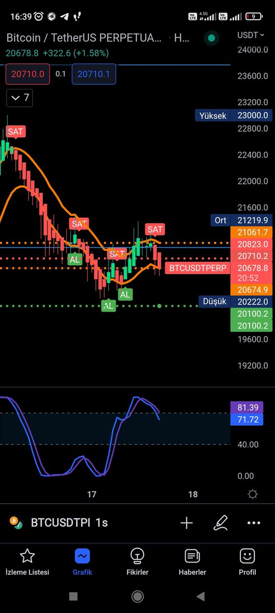 #BITCOIN anlık son durum saatlik grafik #cashcontrol gözünden 

#yks2022 #EREGL #karne #cryptocurrency #Fatih #motorin #beyoglu #güngören #Binance #BitcoinButton #BTC #btcusd #BTCUSDTperp #bitcoin #kripto #Crypto #karne #usdtry #DisneyPlus #dolar #DOGE #Dogecoin #ETH #shiba #LUNA