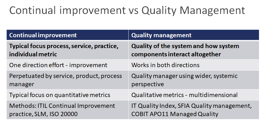 itQualityIndex's tweet photo. Key differences between Continual Improvement and Quality management.
#itQualityIndex method is using quality management approach working in both directions. Frequently we have to accept lower component quality level to preserve resource for system level improvements. https://t.co/G5tKG0VHnD