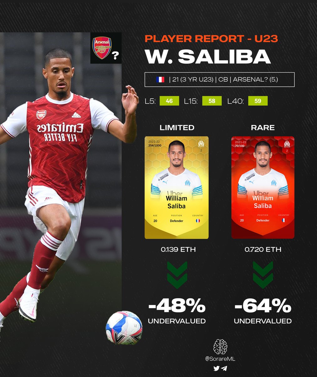 The last U23 defender is William Saliba. He is undervalued now due to the…