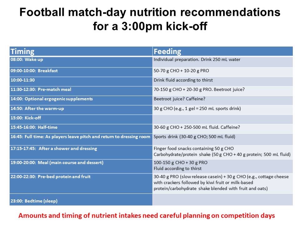 profmikegleeson's tweet photo. @eat2succeed Pre-match meal and fluids 3-4 hours before kick-off, maybe caffeine 1 hour before kick-off, then warm-up (some water if a warm day) and finally about 30 g carb (gel or drink) 5-10 minutes before kick-off https://t.co/1TwIZcTCLv