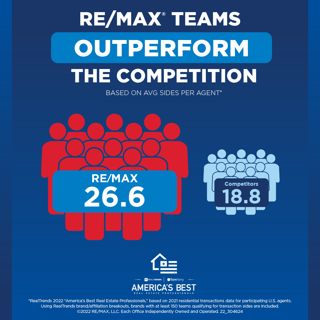 remax's tweet image. RE/MAX Teams have done it again! On average, RE/MAX Teams outsell the competition. 📈 That's the #REMAXHustle 💪